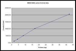Eurofins DiscoverX MKK4/SKK1 Protein, Active 10 &mu;g | Buy Online | Eurofins DiscoverX | Fisher Scientific